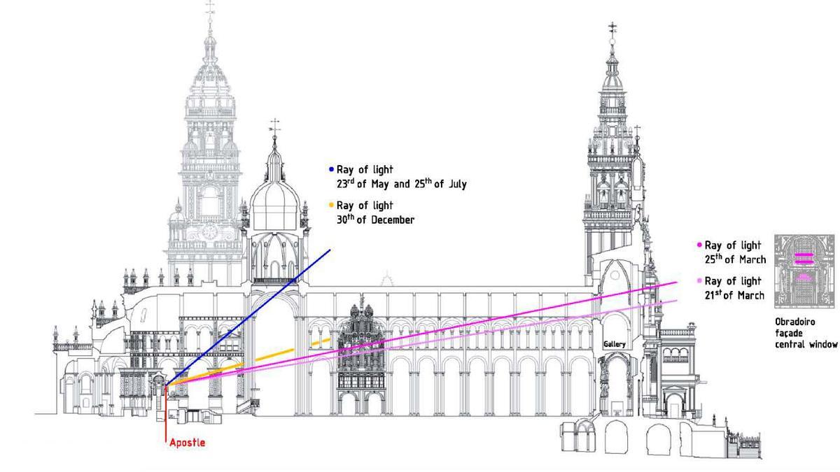 Boceto de la sección longitudinal de la Catedral de Santiago explicativo de la incidencia de la luz