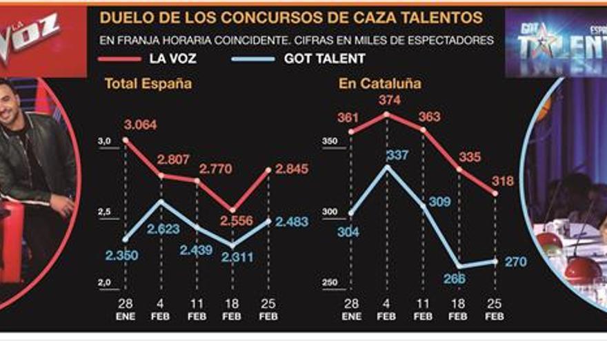 ‘La voz’ se impone en la guerra de los ‘talents’