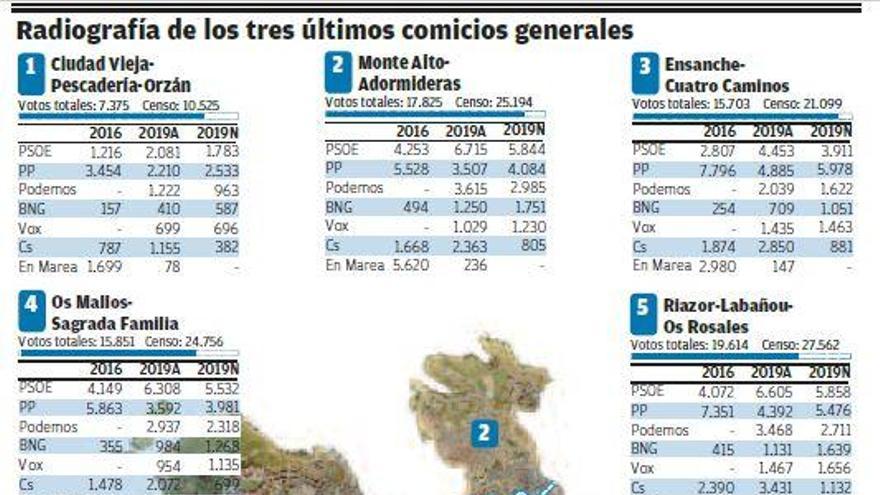 El PSOE pierde apoyos en todos los distritos de la ciudad y el PP los recupera