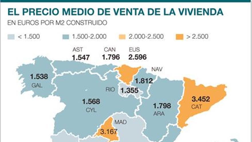 El precio de la vivienda registra la mayor subida en una década