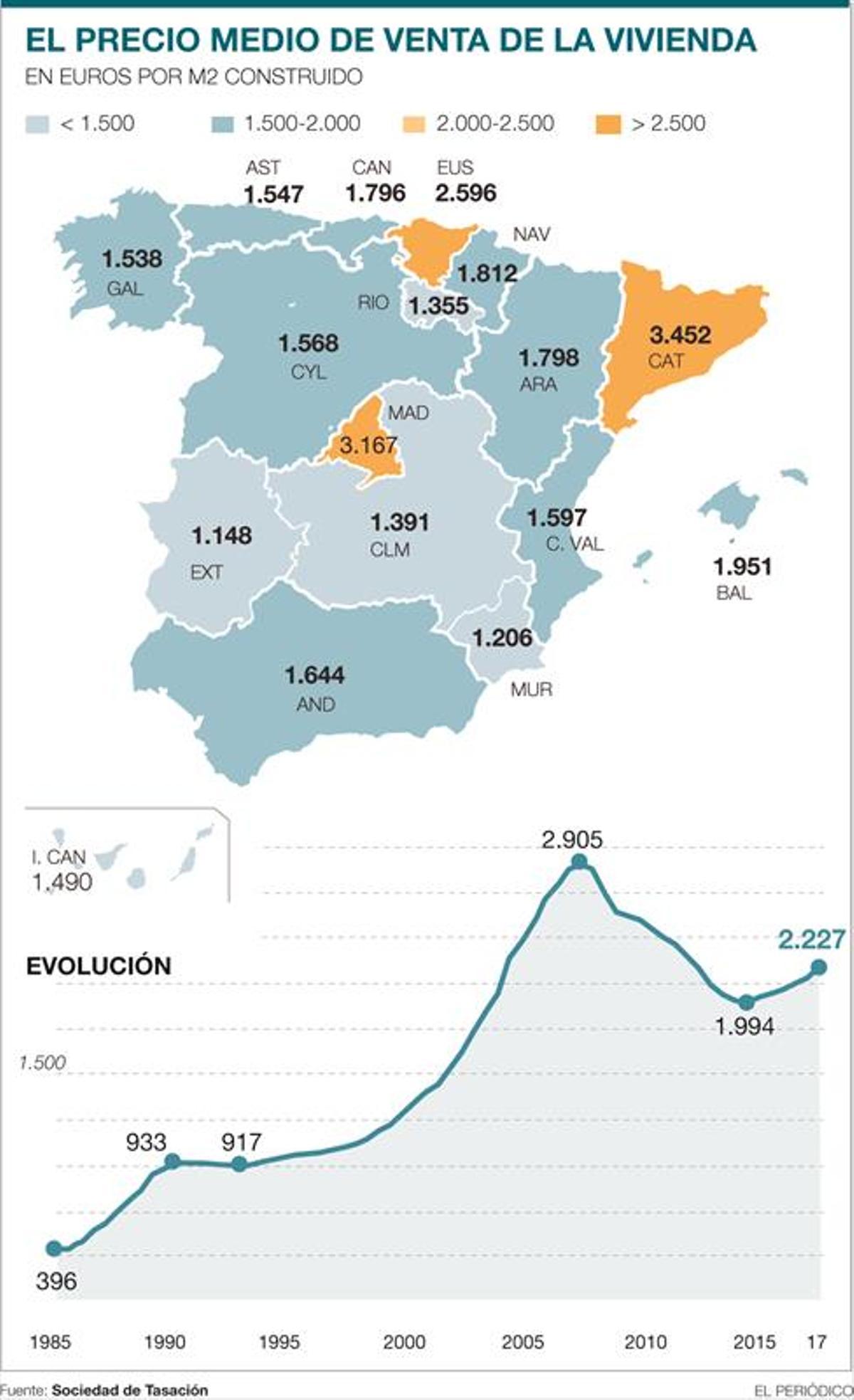 El precio de la vivienda registra la mayor subida en una década