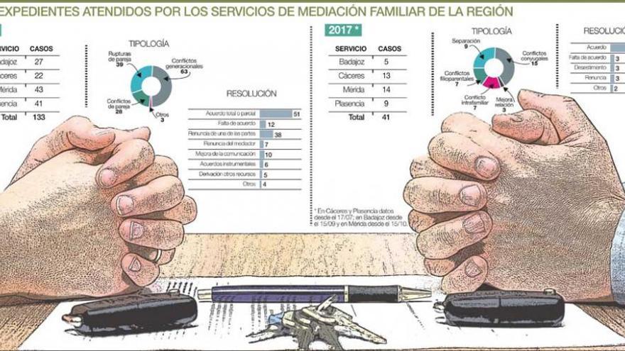 El servicio de mediación familiar de Extremadura interviene en más de 170 conflictos en dos años