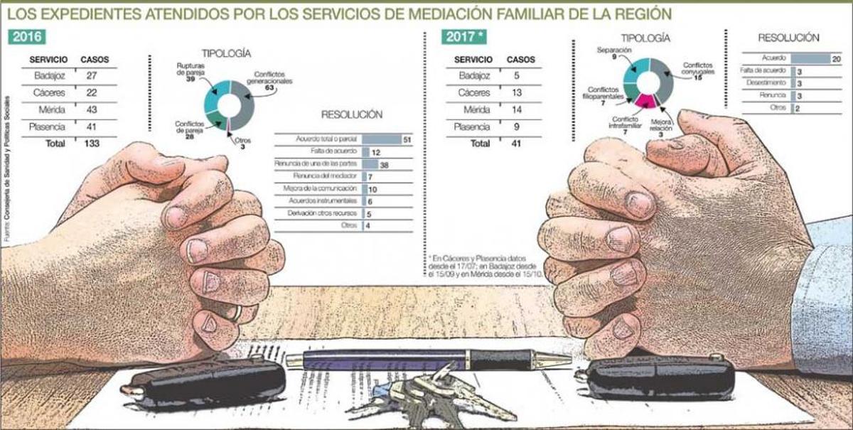 El servicio de mediación familiar de Extremadura interviene en más de 170 conflictos en dos años