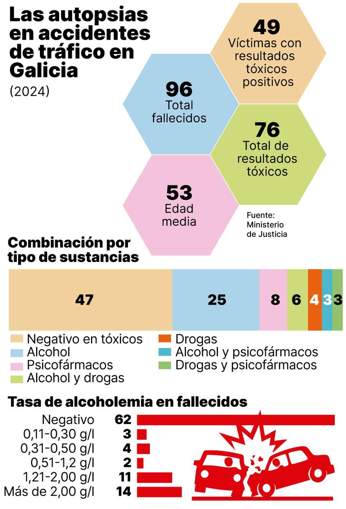 AUTOPSIAS EN ACCIDENTES DE TRAFICO