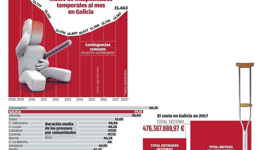 Trabajo refuerza el control de las bajas, que en Galicia se dispararon un 43% desde 2012