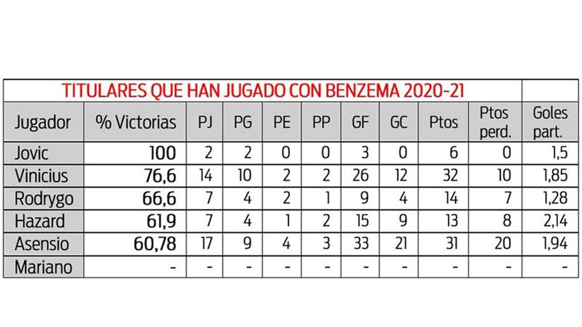 Las estadísticas de los delanteros del Real Madrid