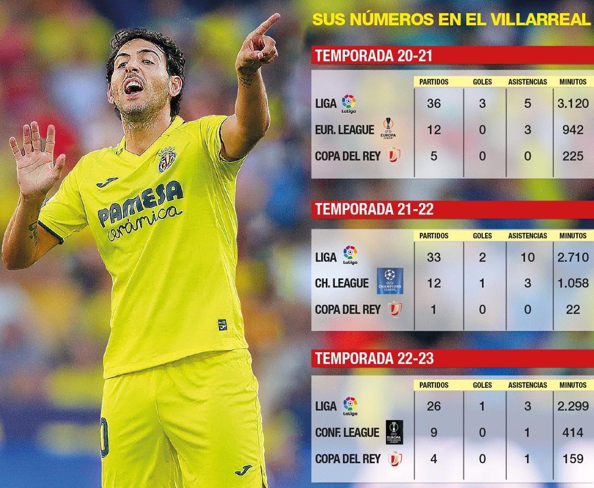 Los números de Parejo en el Villarreal CF.