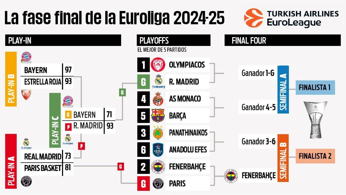 As赤 est芍n los Playoffs de la Euroliga con los primeros cruces en la Final Four