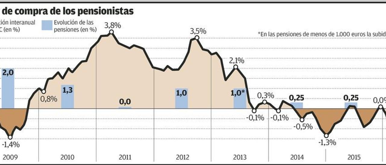 Las pensiones pierden poder adquisitivo al negarse Báñez a subirlas más del 0,25%