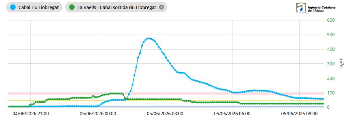 El cabal del tram mig del Llobregat i de sortida de la Baells, segons dades de l'ACA