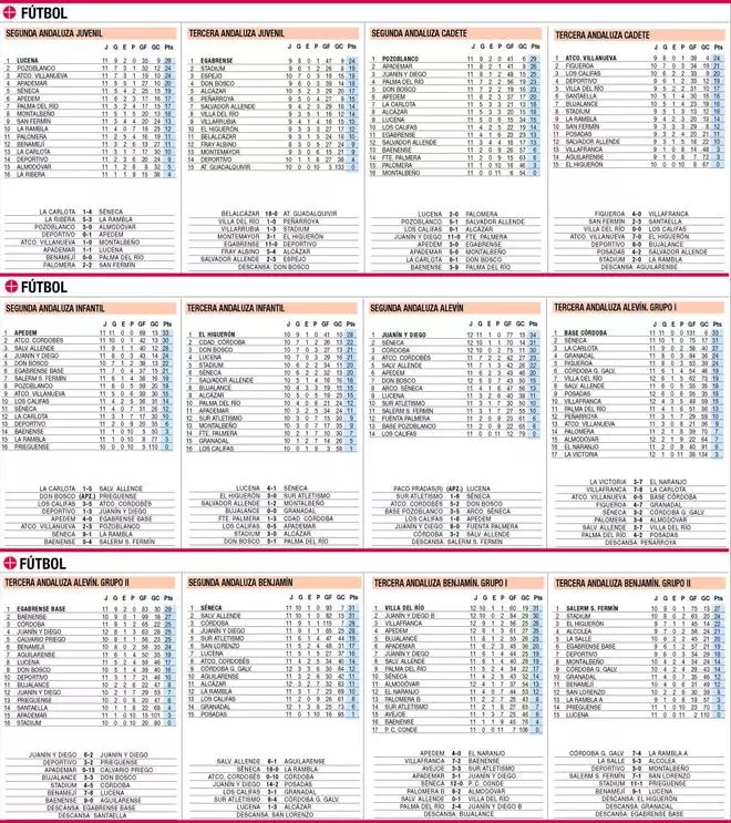 Las clasificaciones de la jornada en el deporte base