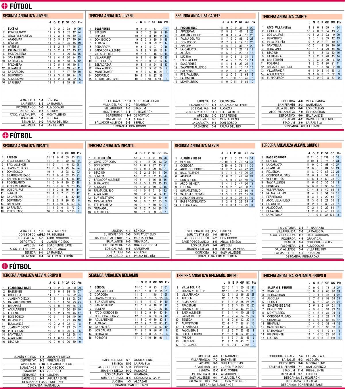 Las clasificaciones de la jornada en el deporte base