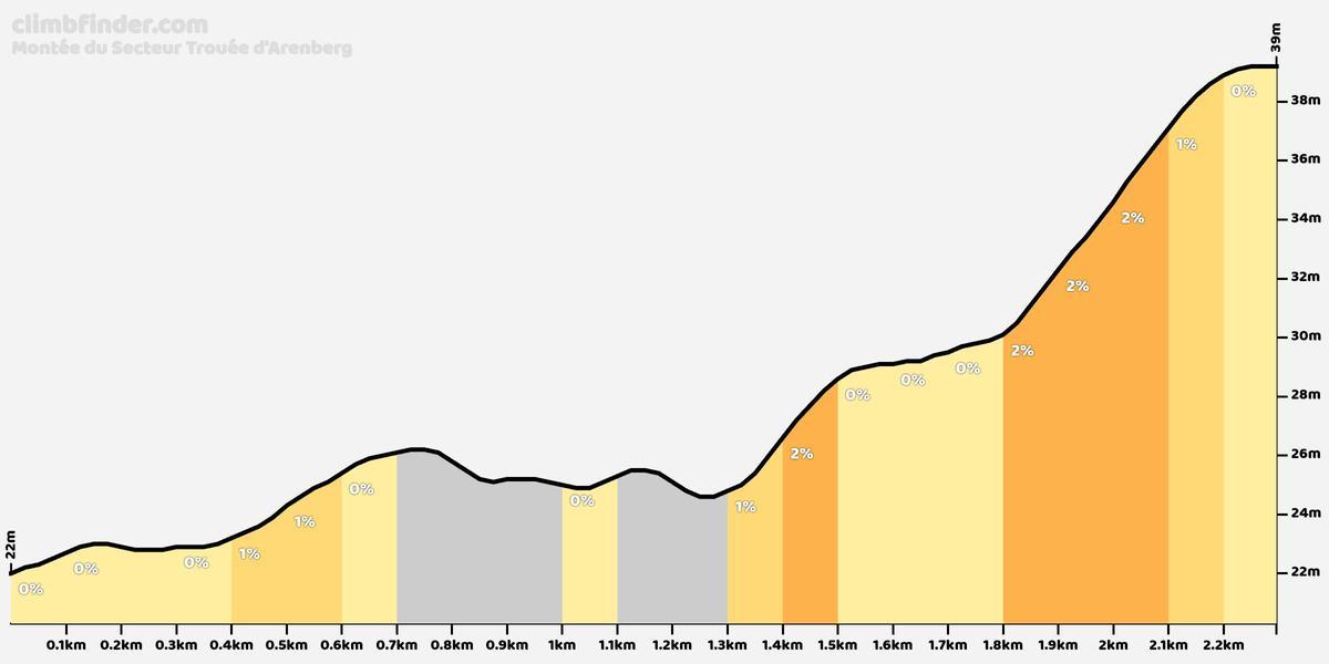El perfil de los adoquines de Arenberg