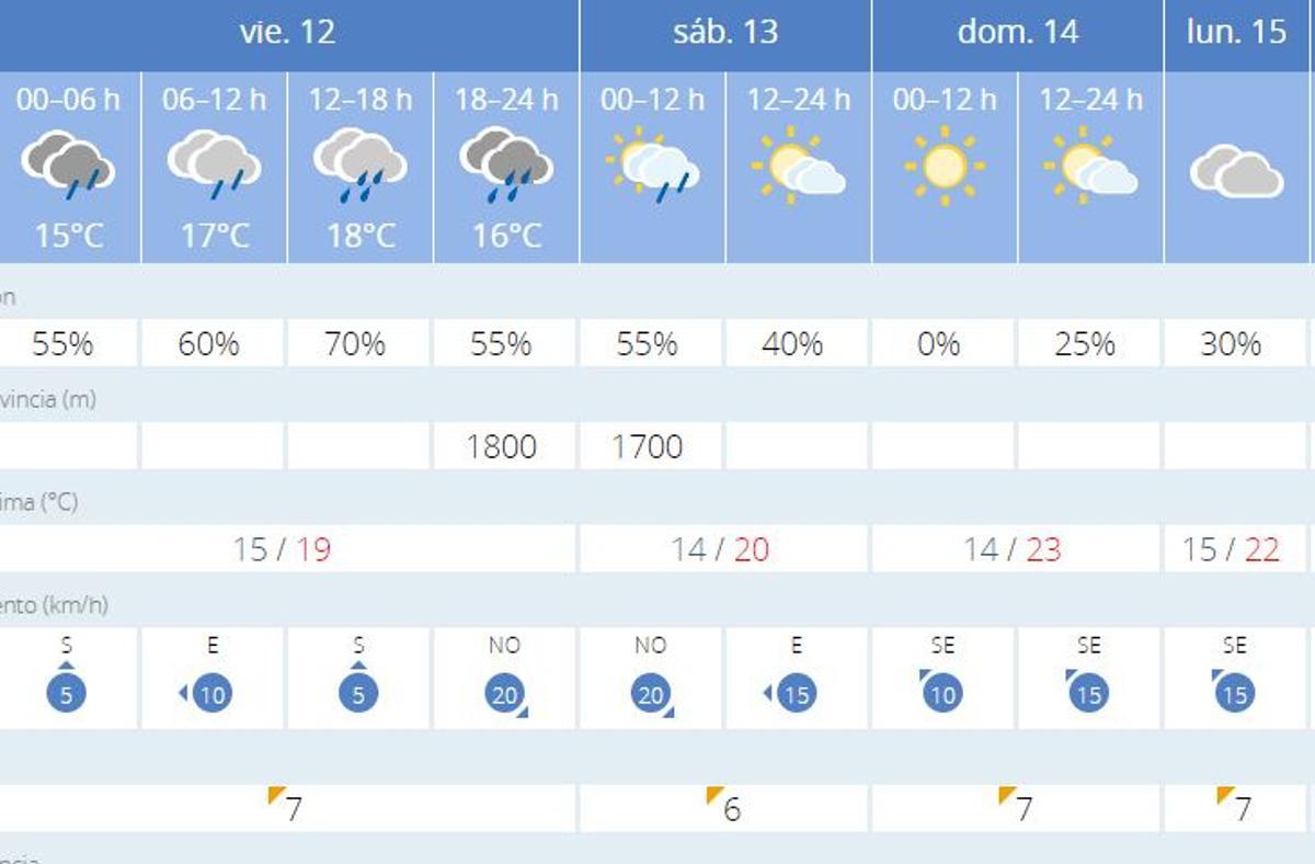 Los próximos días lloverá en Valencia según Aemet