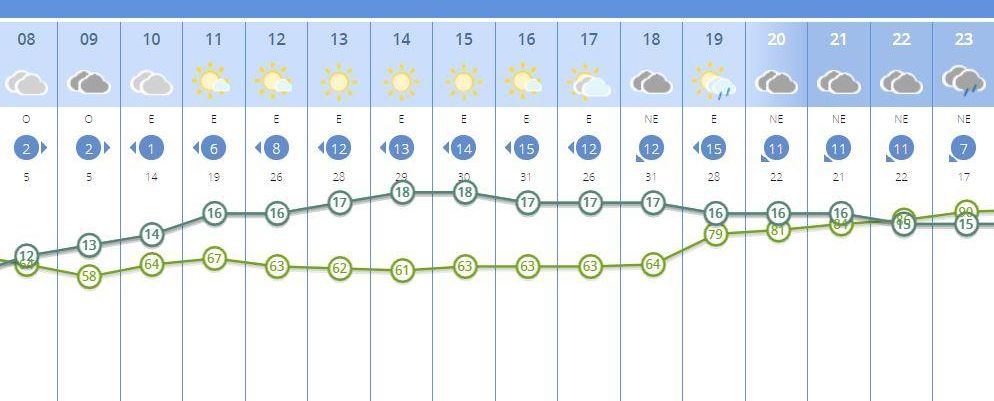 El tiempo en València para este martes dividido por horas.