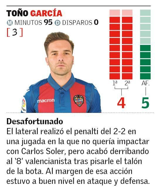 Estas son las notas del Levante UD en el Derbi