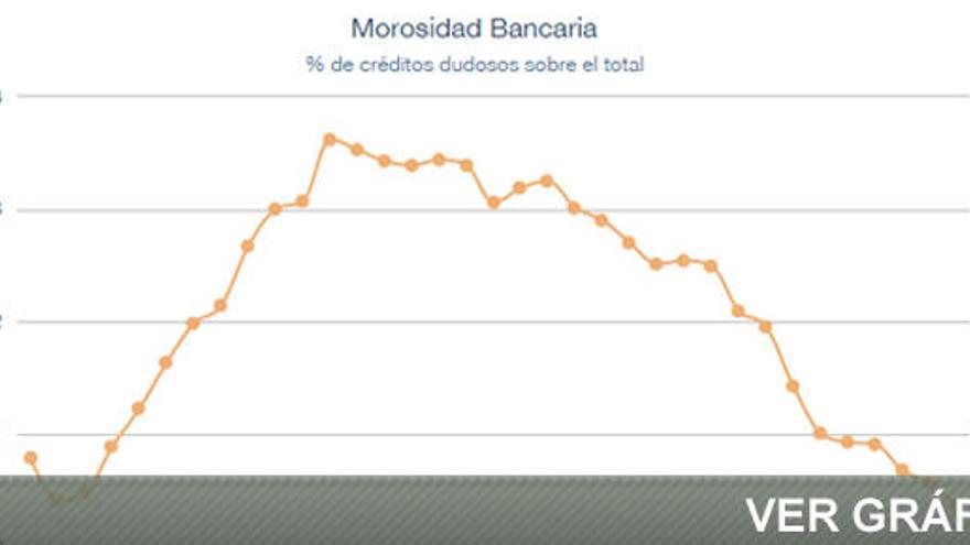 La morosidad de la banca baja y se sitúa en el 10,35%