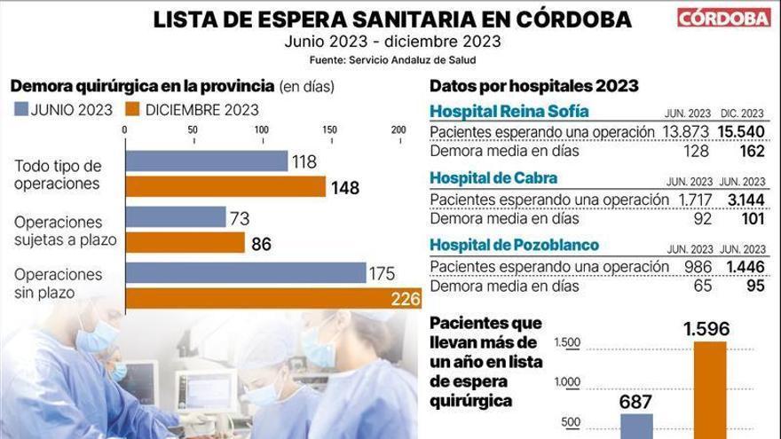 Listas de espera sanitaria en Córdoba.