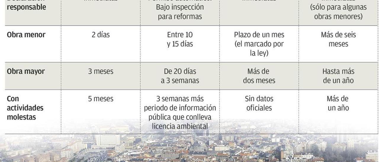 León tramita en veinte días las licencias que en Oviedo se demoran más de un año