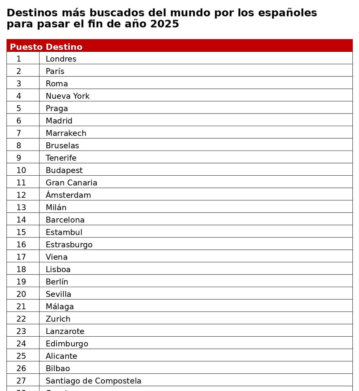 Destinos más buscados por los españoles para pasar el fin de año