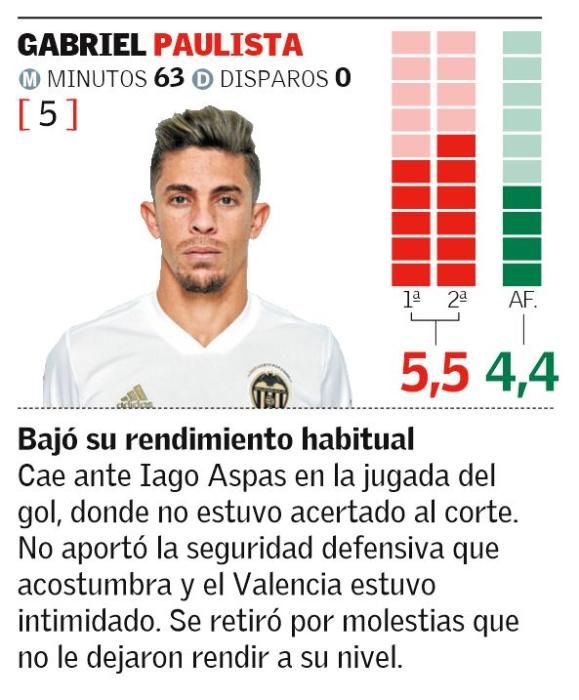 Las notas de los jugadores del Valencia CF ante el Celta