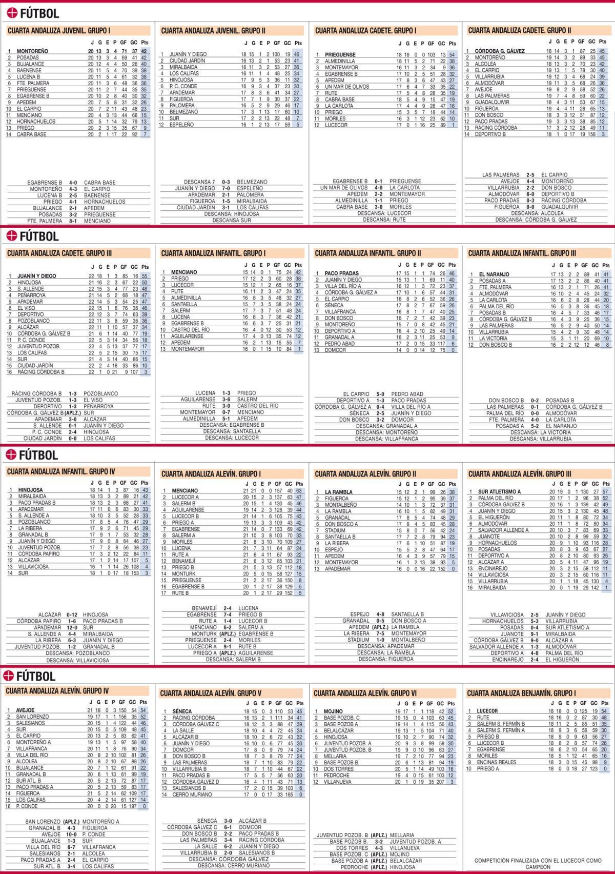 Las clasificaciones de la jornada en el deporte base cordobés