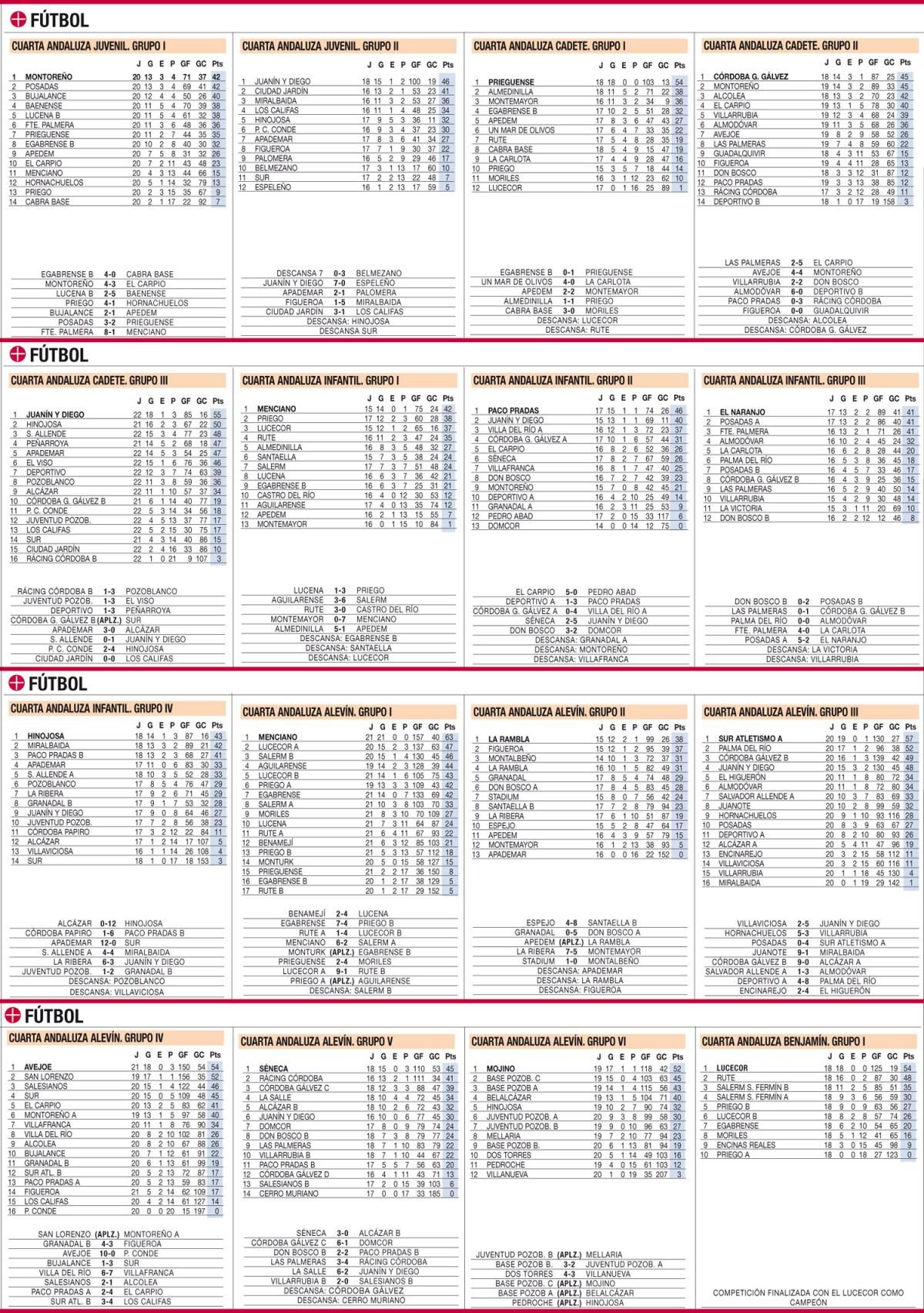 Las clasificaciones de la jornada en el deporte base cordobés