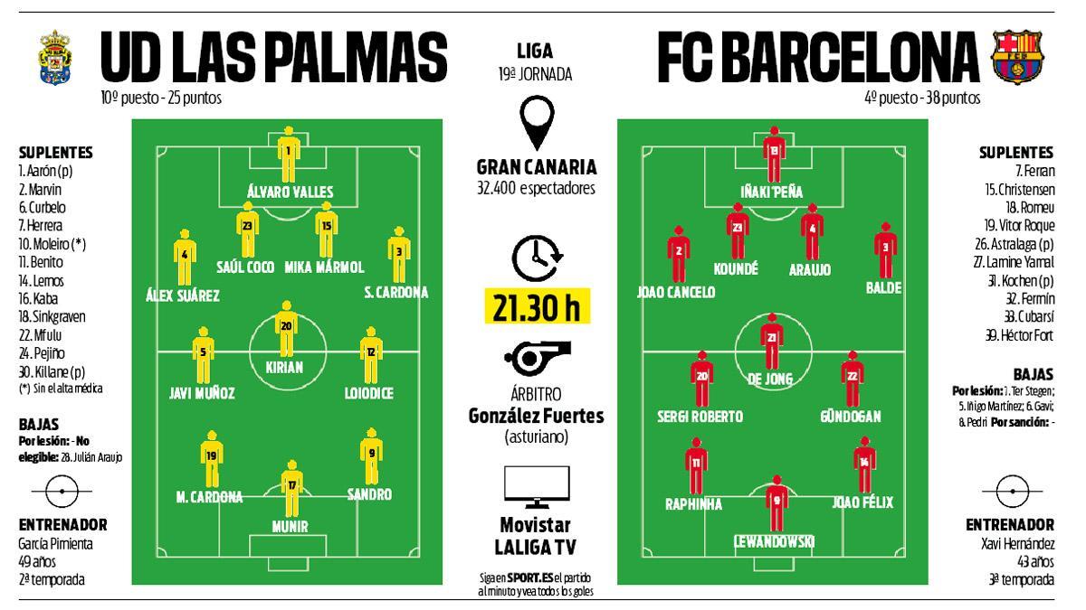 La previa del partido de este jueves entre la UD Las Palmas y el FC Barcelona