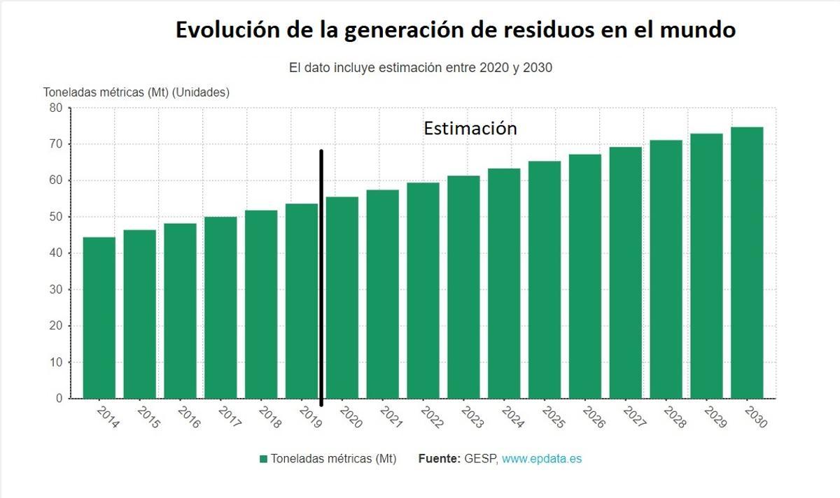 Evolución de la generación de residuos electrónicos