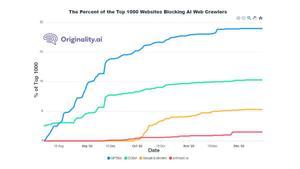 En este gráfico de originality.ai está uno de los motivos del acuerdo OpenAI-Springer: cada vez más webs cierran la puerta al rastreador de la empresa de Sam Altman. INFORMACIÓN / ORIGINALITY.AI INFORMACIÓN