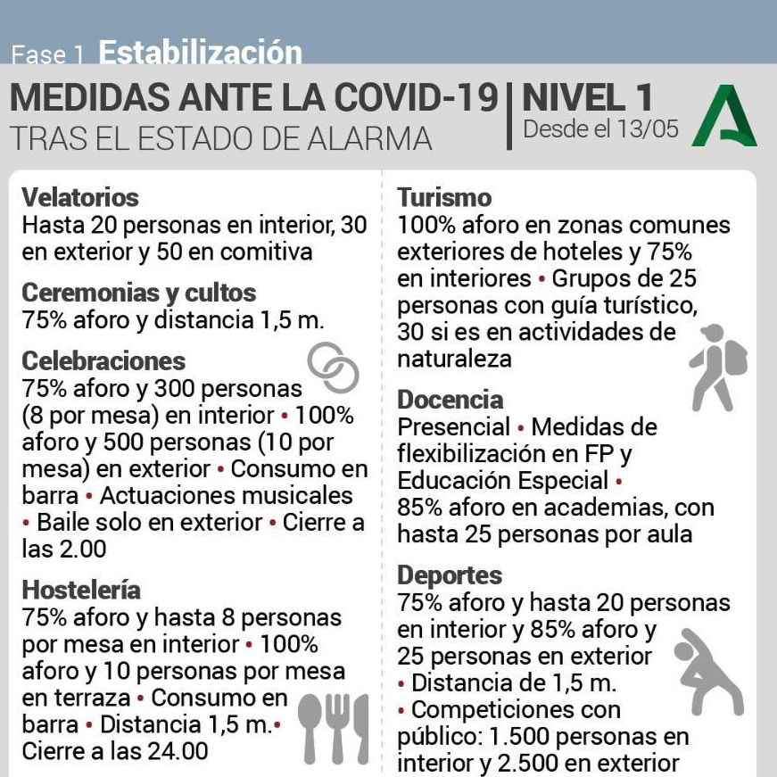 Algunas de las medidas que se aplican al Nivel 1 de alerta por el coronavirus en Andalucía.