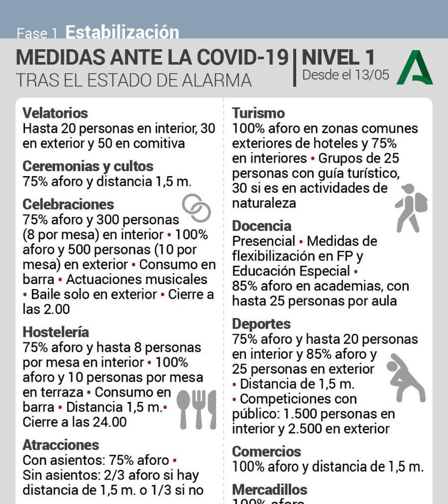 Detalle de algunas de las medidas que se modifican en el Nivel 1 de alerta por el coronavirus en Andalucía.