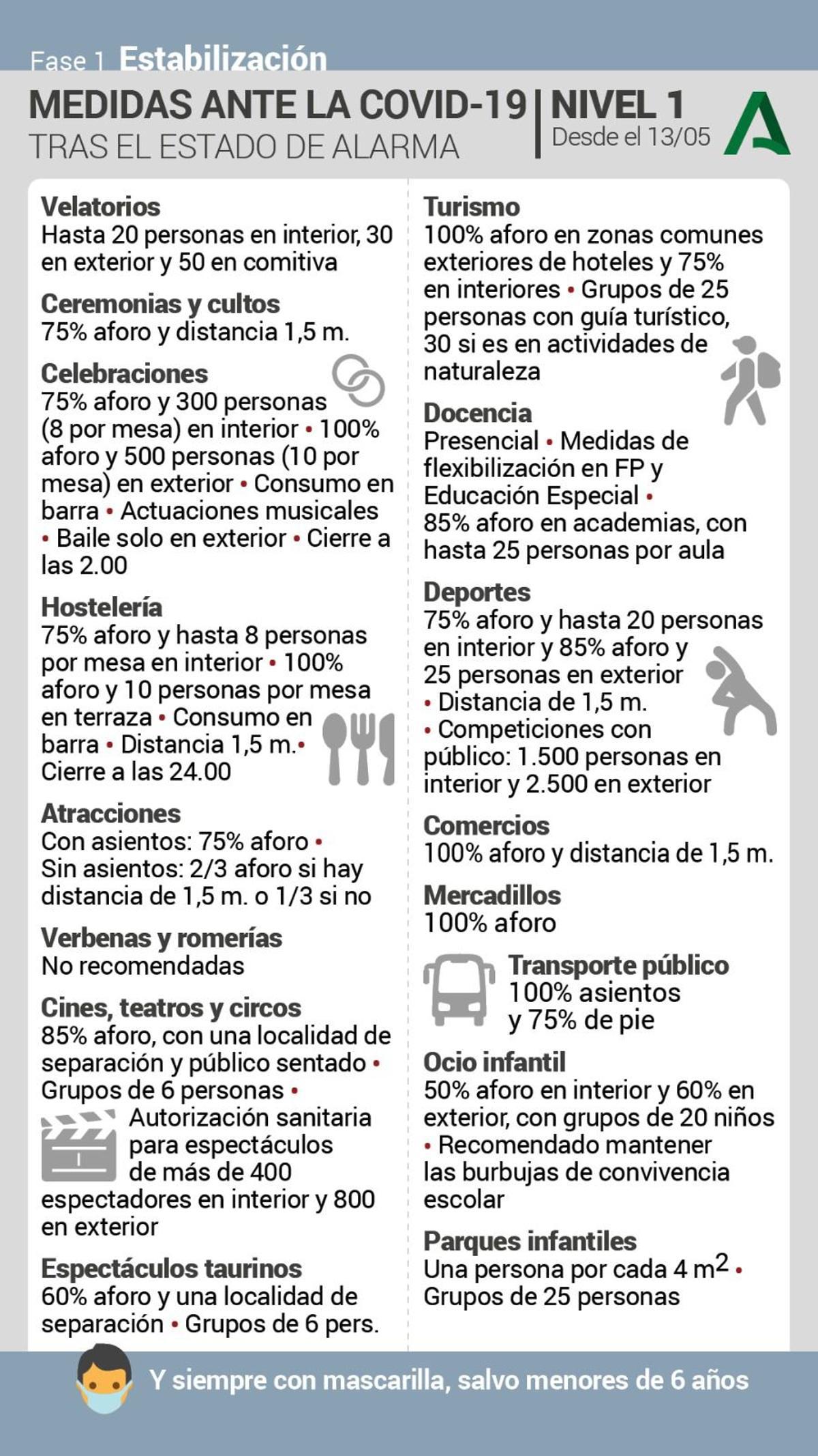 Medidas que se aplican al Nivel 1 de alerta por el coronavirus en Andalucía.