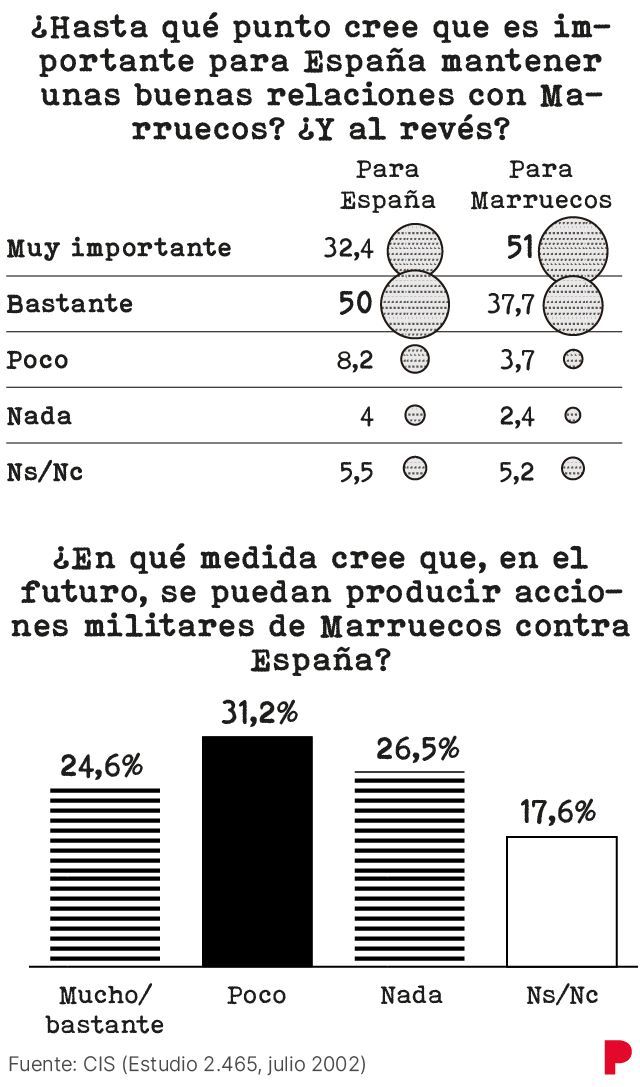 CIS de 2002.