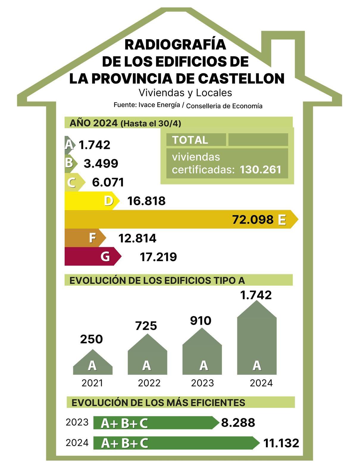 Radiografía de los edificios de Castellón según su calificación de ahorro energético.