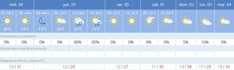 La previsión para Córdoba