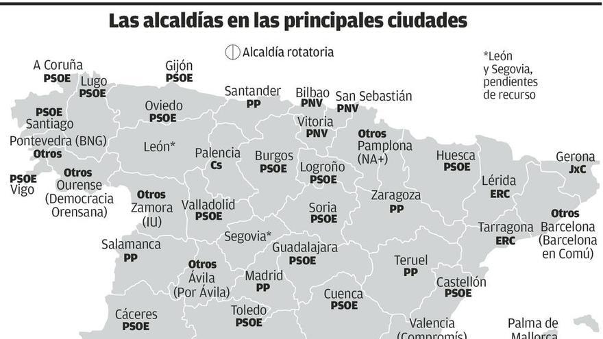 El PP mitiga con Madrid la pérdida de nueve capitales mientras el PSOE sube de 17 a 20