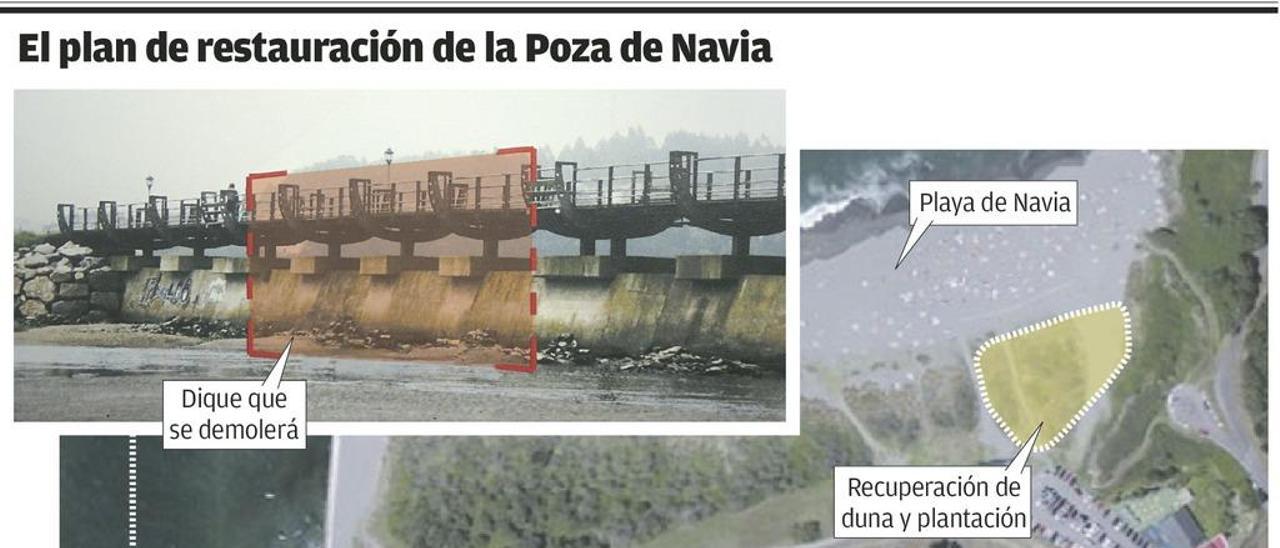 El plan para la Poza de Navia &quot;ralentizará&quot; su colmatación, pero no la eliminará