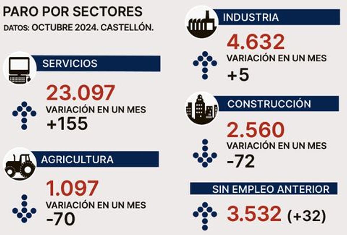 Variación por sectores.