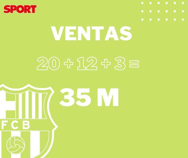Las ventas han aportado al Barça un ingreso directo de 35 millones de euros este verano