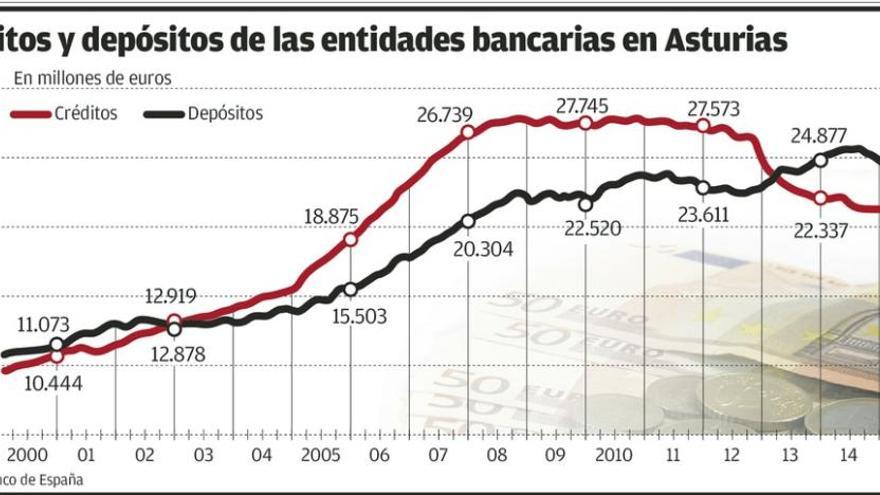 Los depósitos bancarios caen en Asturias por el trasvase hacia fondos de inversión