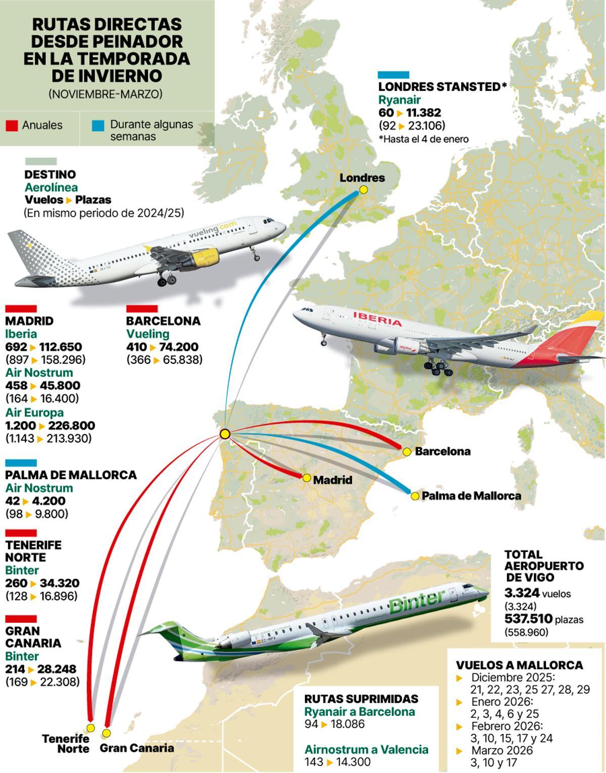 Rutas directas desde peinador en la temporada de invierno