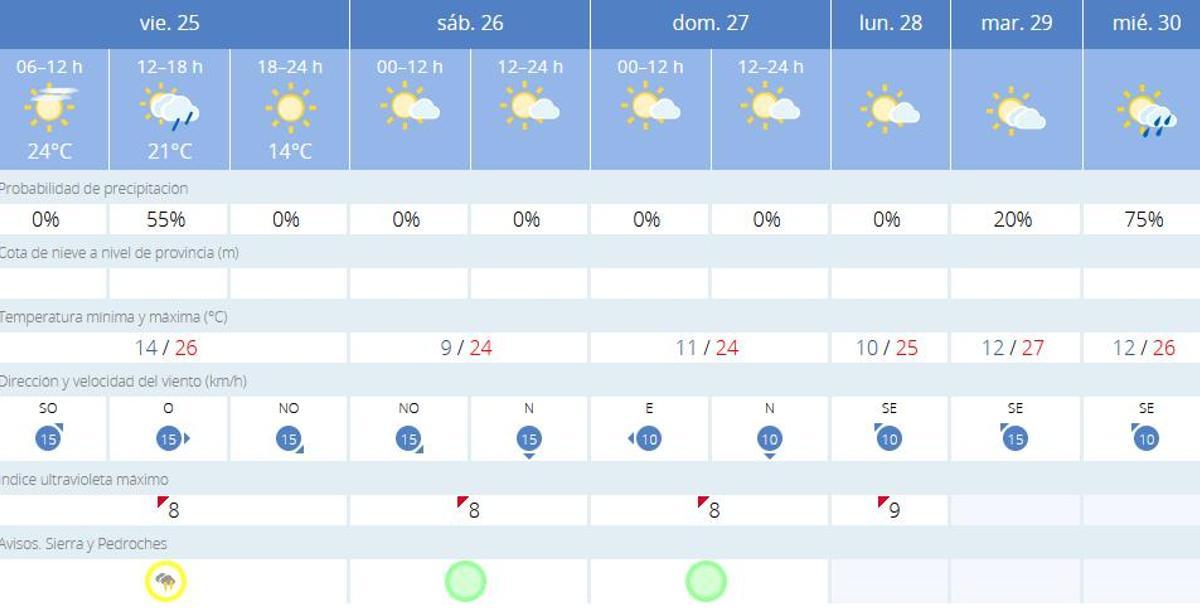 El tiempo en Villanueva