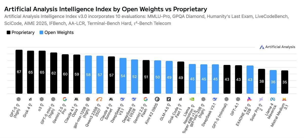 Gráfico de los modelos de IA generativa más potentes del mundo, ya sean cerrados (en negro) o abiertos (en azul).