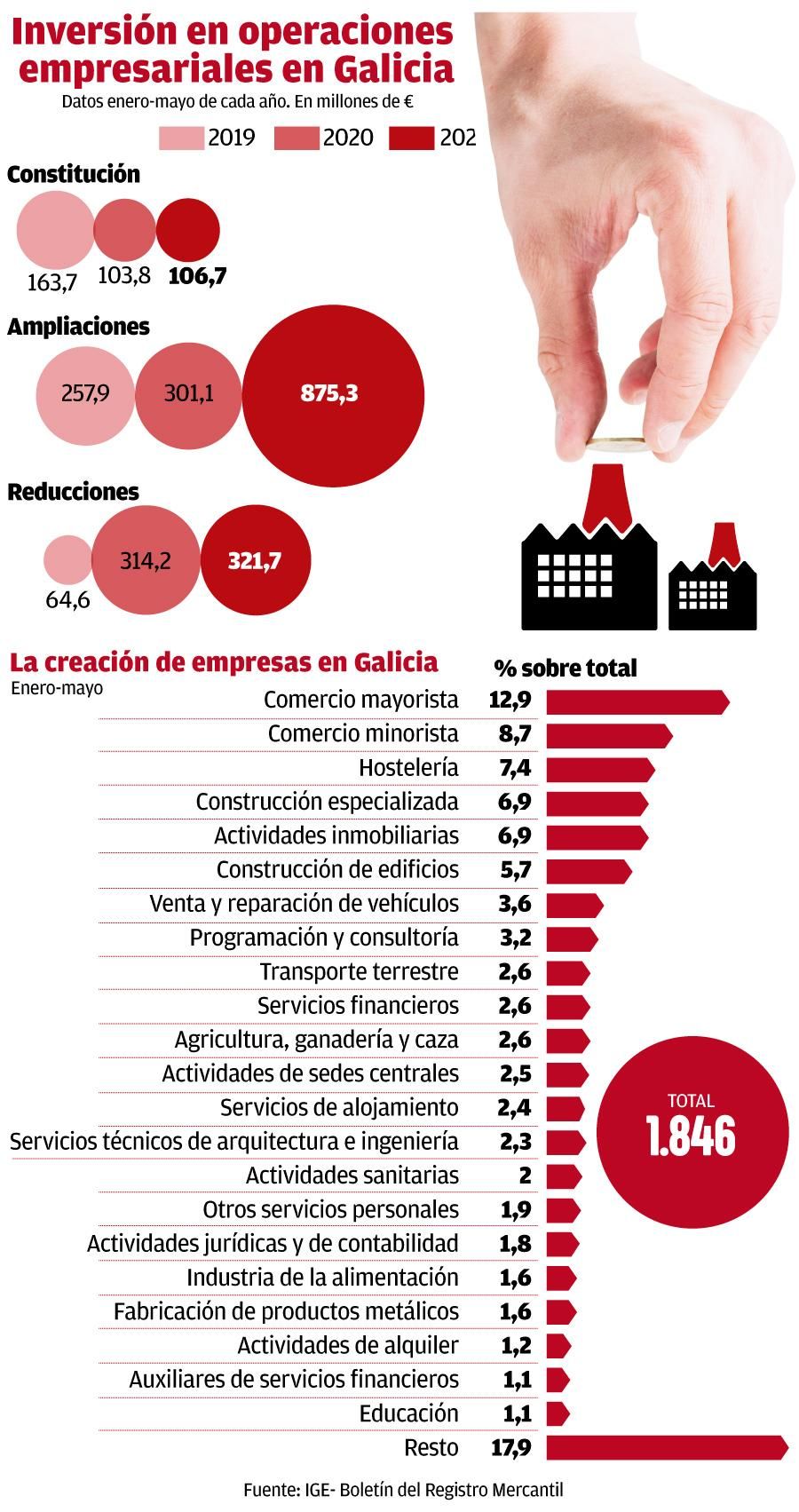 Las operaciones empresariales en Galicia este año. // Hugo Barreiro