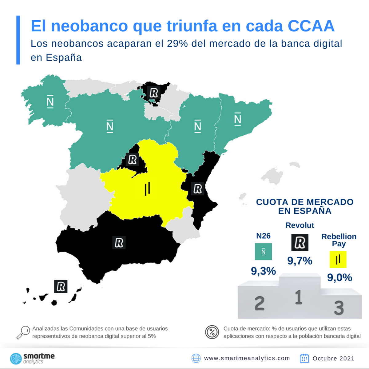 El neobanco que triunfa en cada Comunidad Autónoma