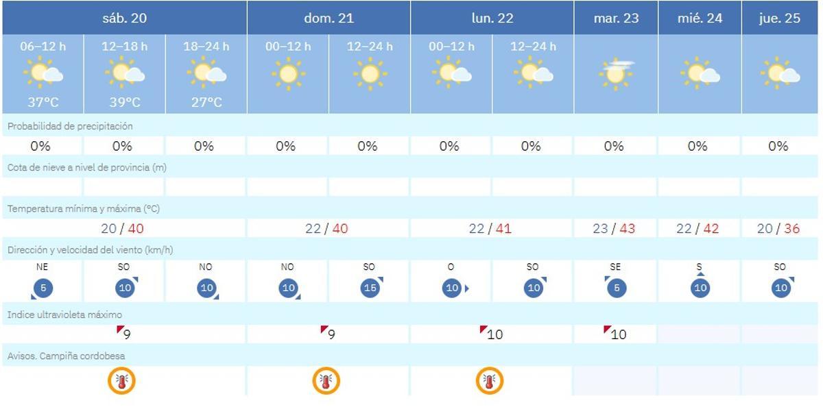 El tiempo este sábado en Córdoba capital.