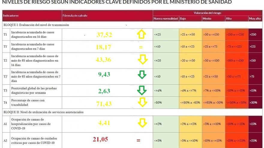 Semáforo COVID con los indicadores de riesgo en Zamora