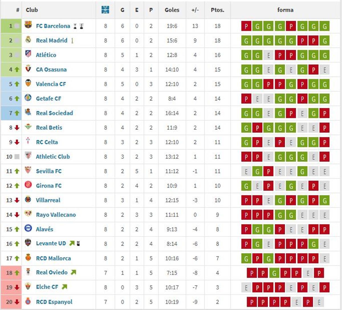 Clasificación de lo que va de segunda vuelta, con el Valencia CF en la quinta plaza