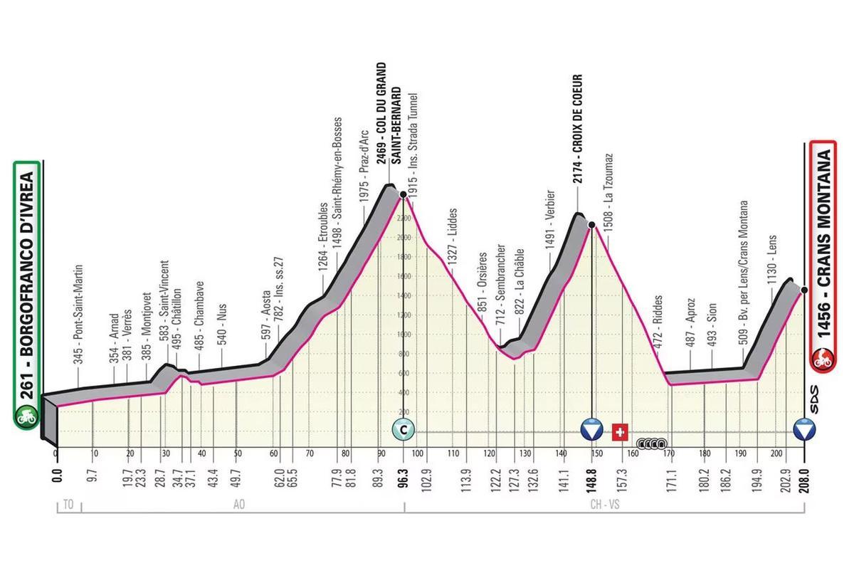 Etapa 13. Burgofranco D'Ivrea-Crans Montana 208 km